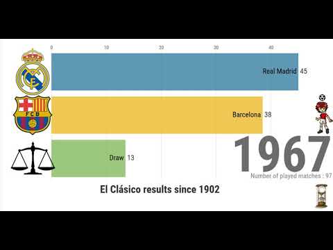 Real Madrid vs Barcelona FC (El Clásico results from 1902 to march 2019))