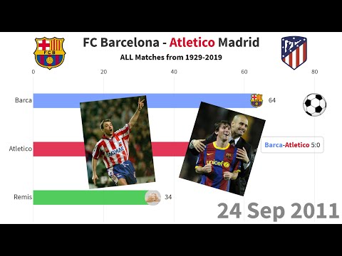 Atletico Madrid vs FC Barcelona 1929-2019 | ALL MATCHES